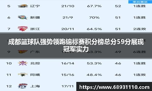 成都篮球队强势领跑锦标赛积分榜总分59分展现冠军实力